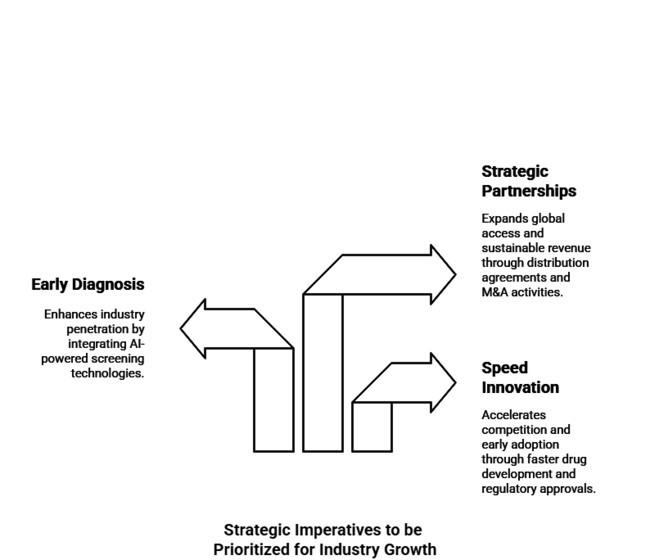 Strategic Imperatives To Be Priortized For Industry Growth
